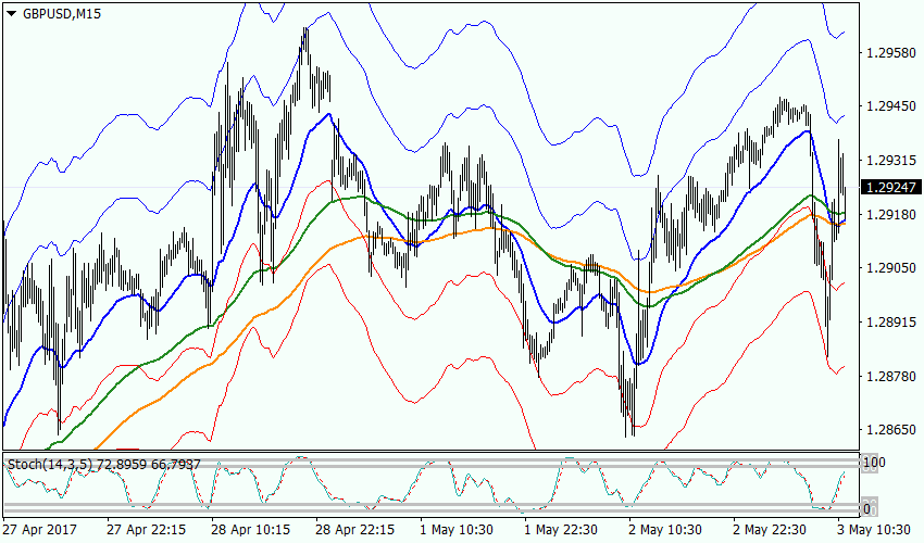 график GBPUSD, M15, 1.29247 current price